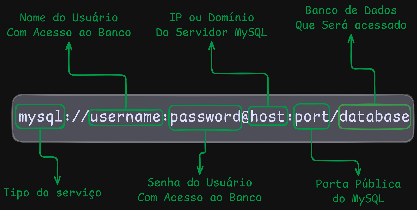 String De Conexão