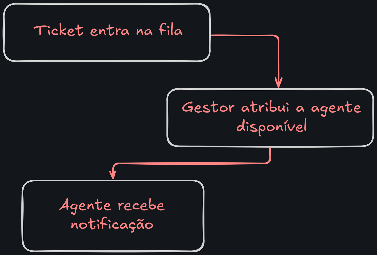 Fluxo Visual de Atribuição: